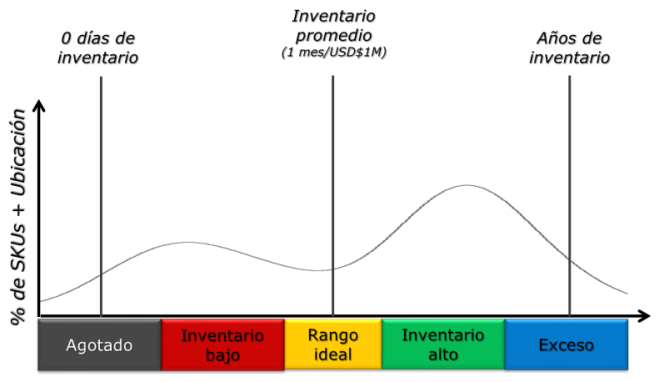 gráfico de rotación de inventario